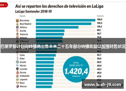 巴塞罗那计划向转播商出售未来二十五年部分转播收益以加强财务状况